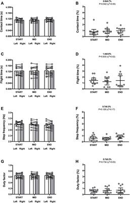 Mechanical asymmetries remain low-to-moderate during 30 min of self-paced treadmill running